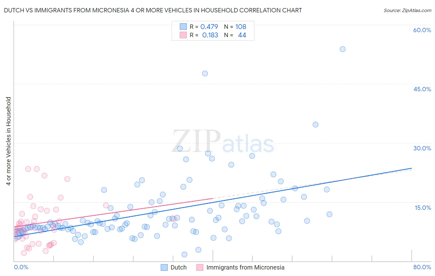 Dutch vs Immigrants from Micronesia 4 or more Vehicles in Household