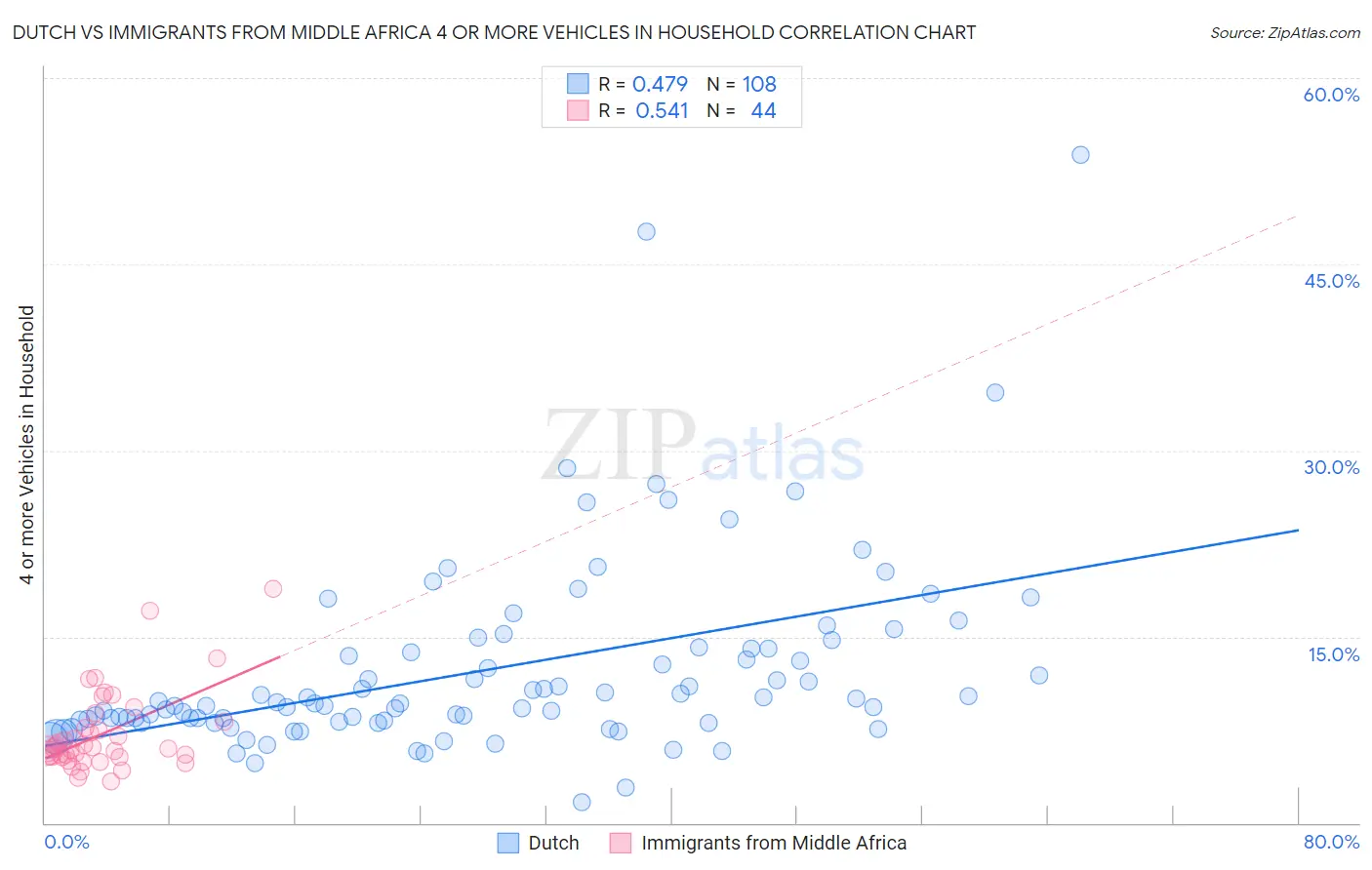 Dutch vs Immigrants from Middle Africa 4 or more Vehicles in Household