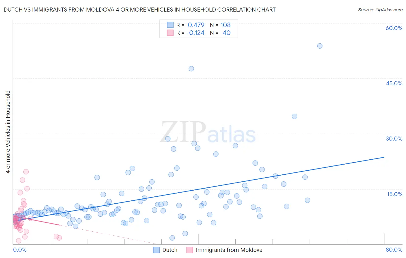 Dutch vs Immigrants from Moldova 4 or more Vehicles in Household