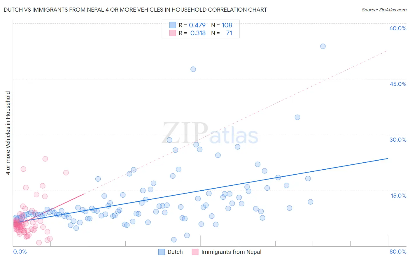 Dutch vs Immigrants from Nepal 4 or more Vehicles in Household
