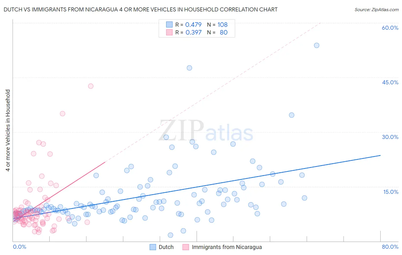 Dutch vs Immigrants from Nicaragua 4 or more Vehicles in Household