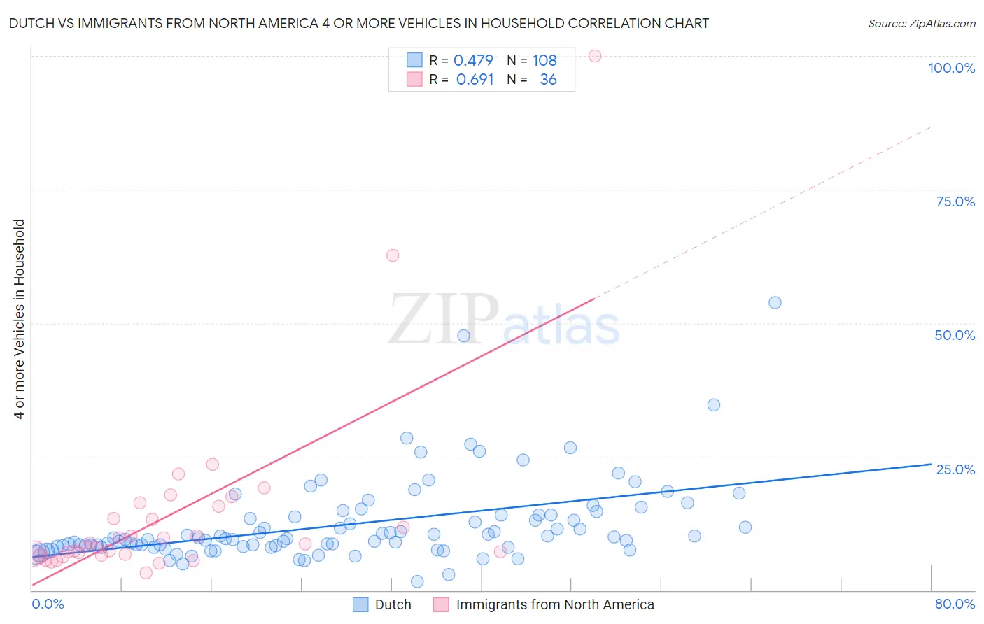 Dutch vs Immigrants from North America 4 or more Vehicles in Household