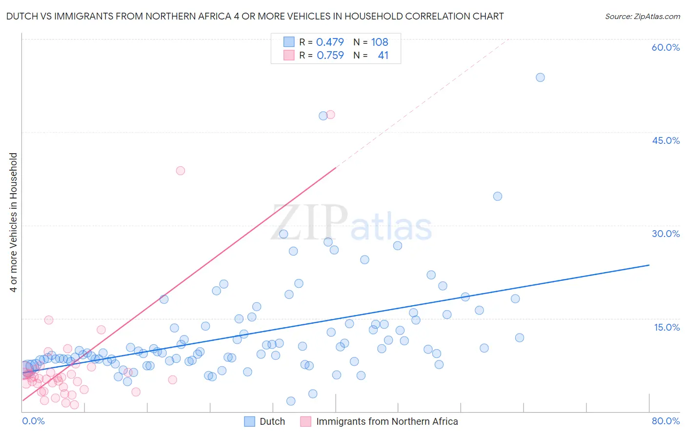 Dutch vs Immigrants from Northern Africa 4 or more Vehicles in Household