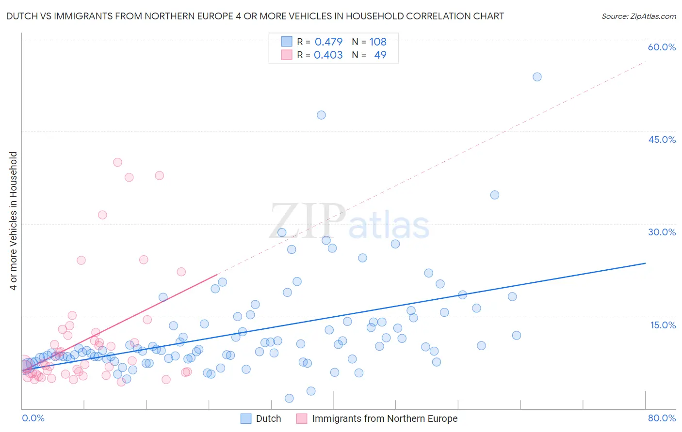 Dutch vs Immigrants from Northern Europe 4 or more Vehicles in Household