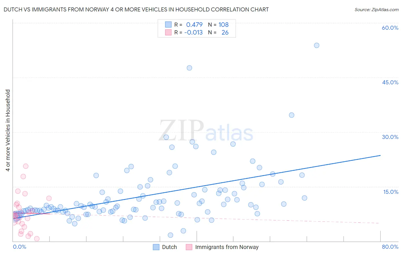 Dutch vs Immigrants from Norway 4 or more Vehicles in Household