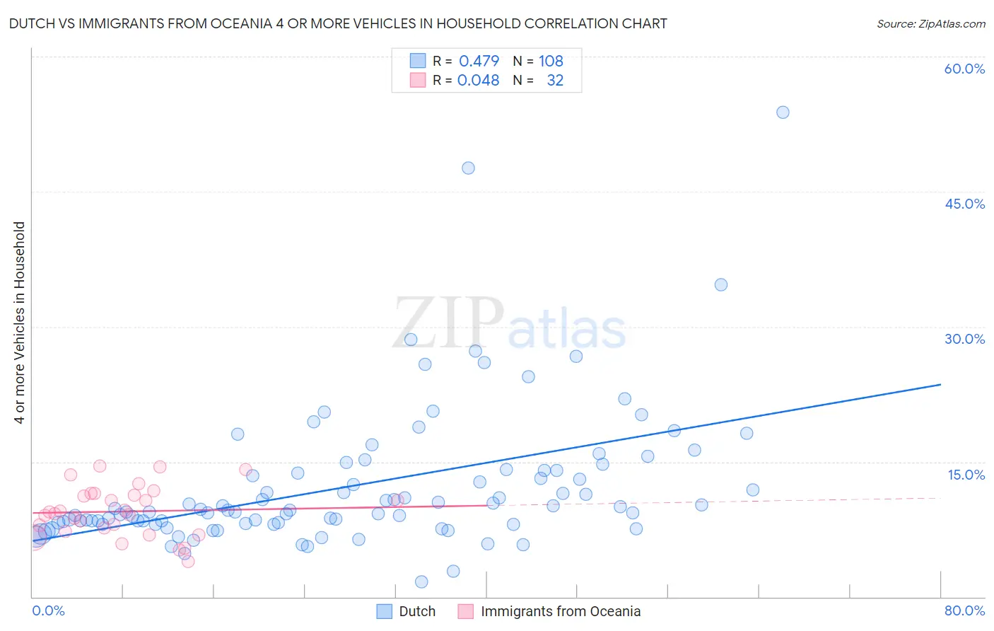 Dutch vs Immigrants from Oceania 4 or more Vehicles in Household