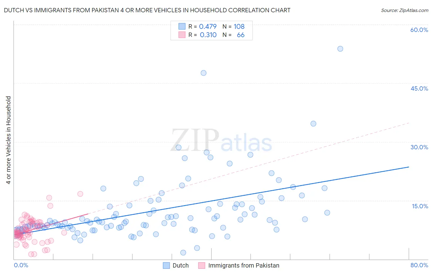 Dutch vs Immigrants from Pakistan 4 or more Vehicles in Household