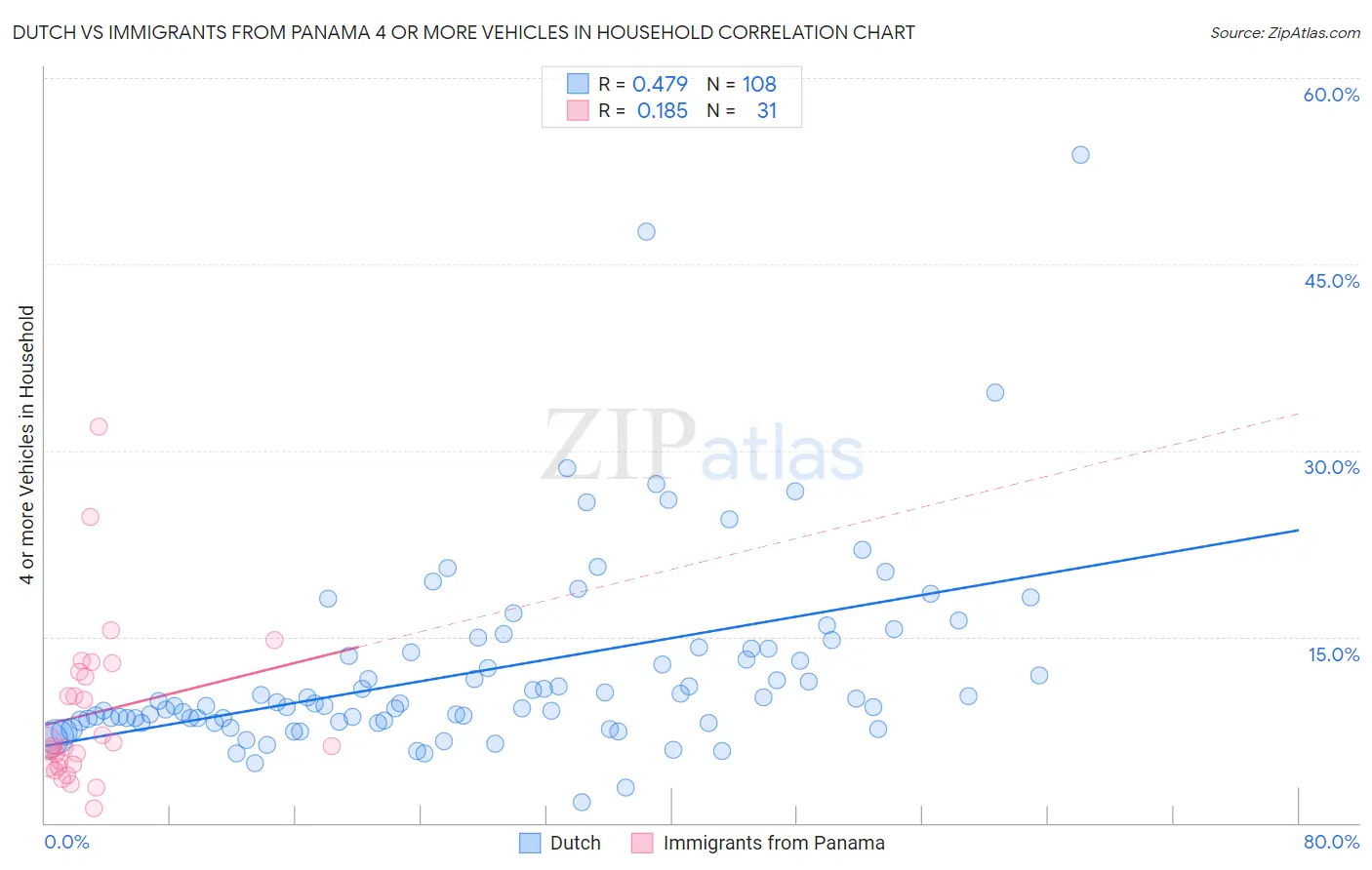 Dutch vs Immigrants from Panama 4 or more Vehicles in Household