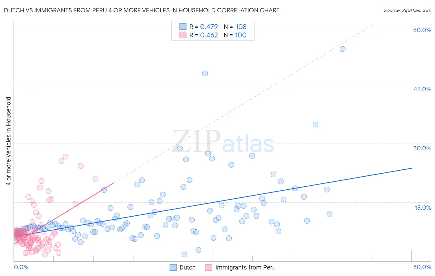 Dutch vs Immigrants from Peru 4 or more Vehicles in Household