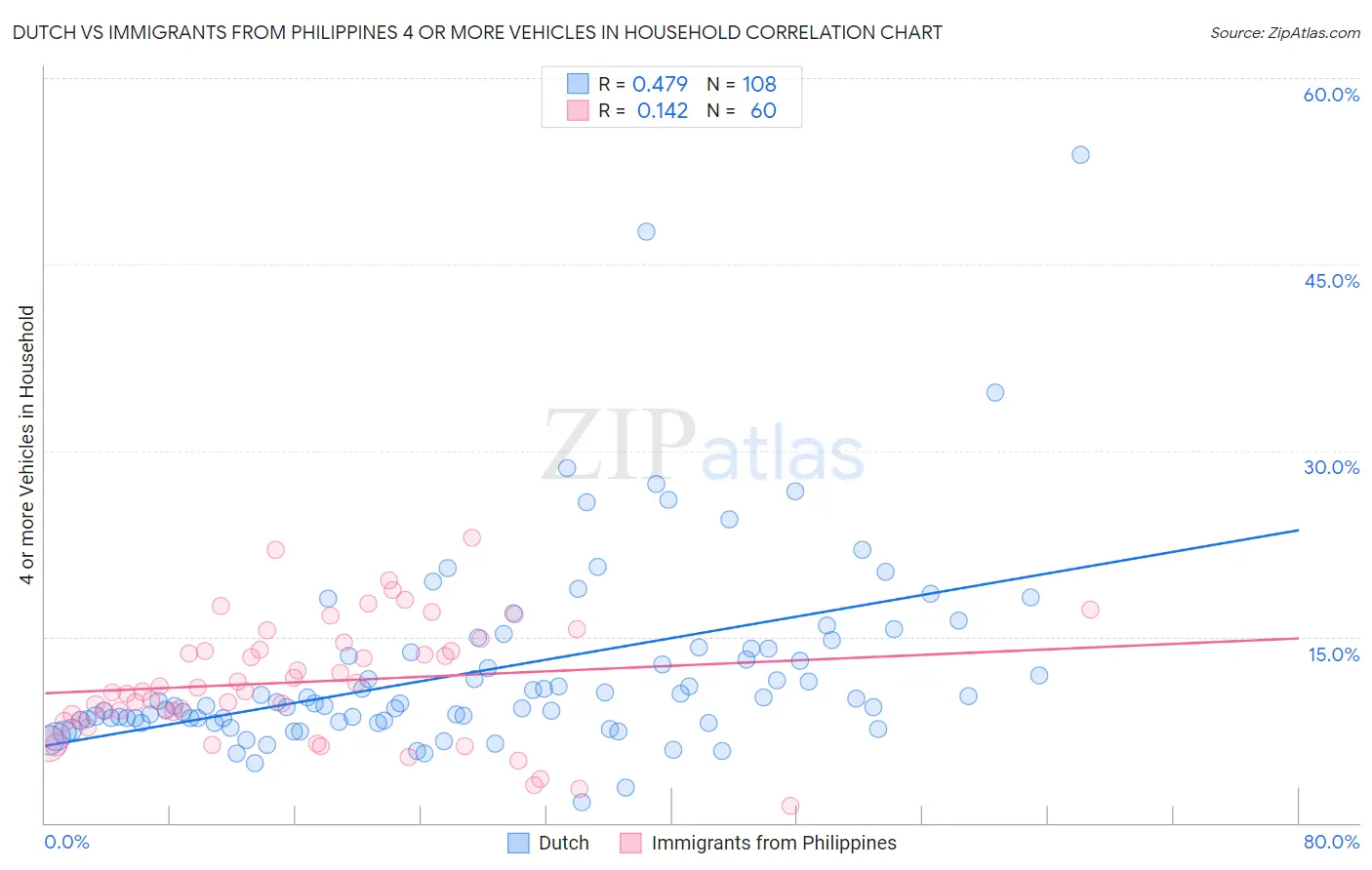 Dutch vs Immigrants from Philippines 4 or more Vehicles in Household