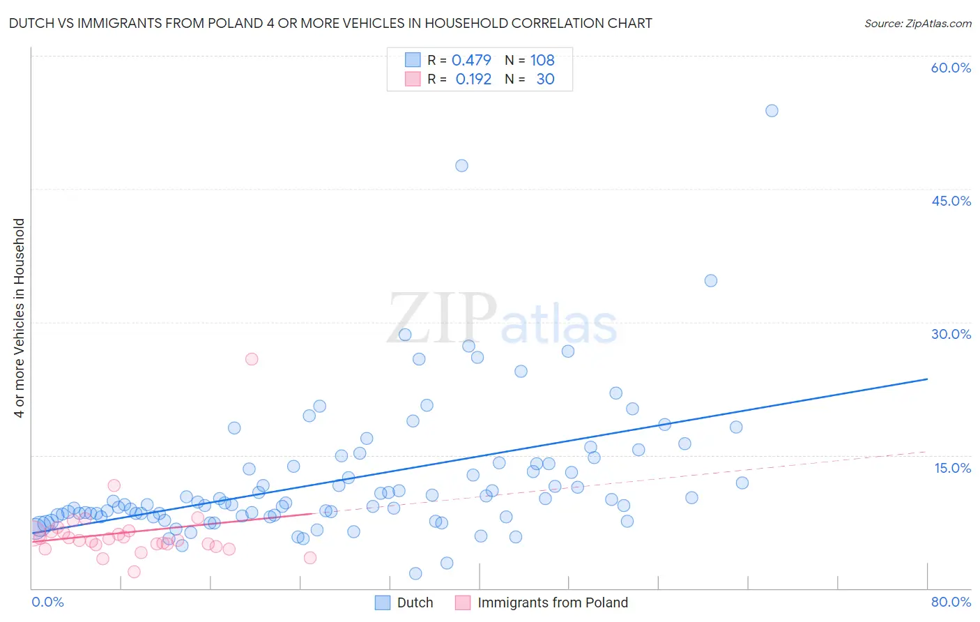 Dutch vs Immigrants from Poland 4 or more Vehicles in Household