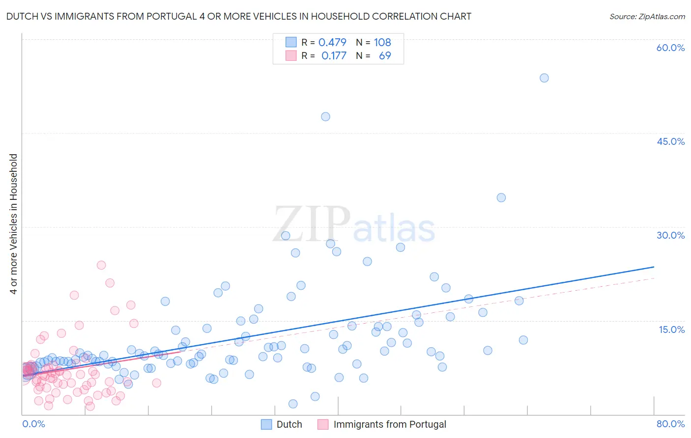 Dutch vs Immigrants from Portugal 4 or more Vehicles in Household