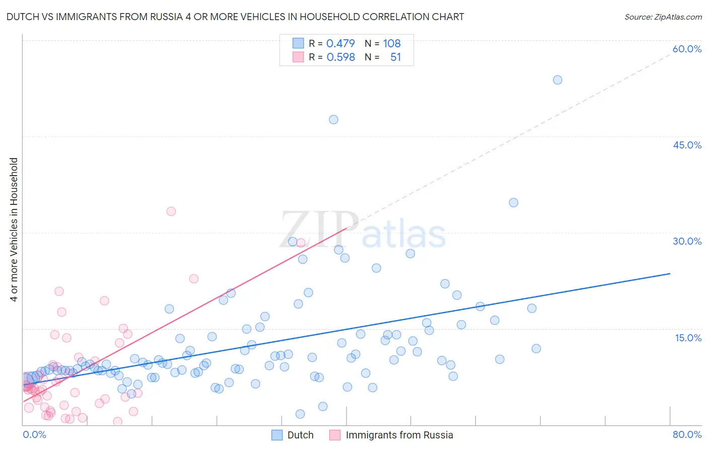 Dutch vs Immigrants from Russia 4 or more Vehicles in Household