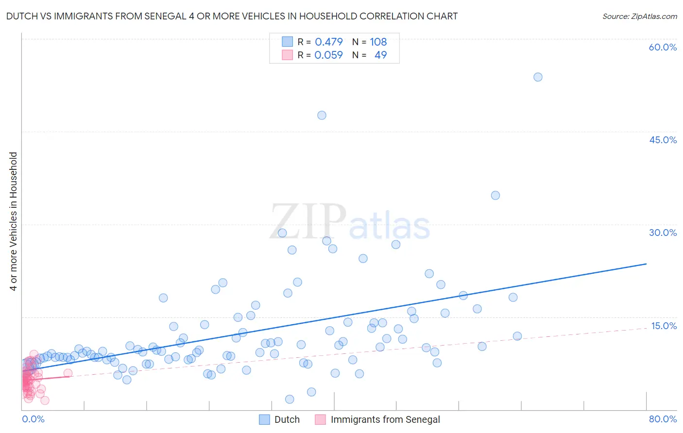 Dutch vs Immigrants from Senegal 4 or more Vehicles in Household