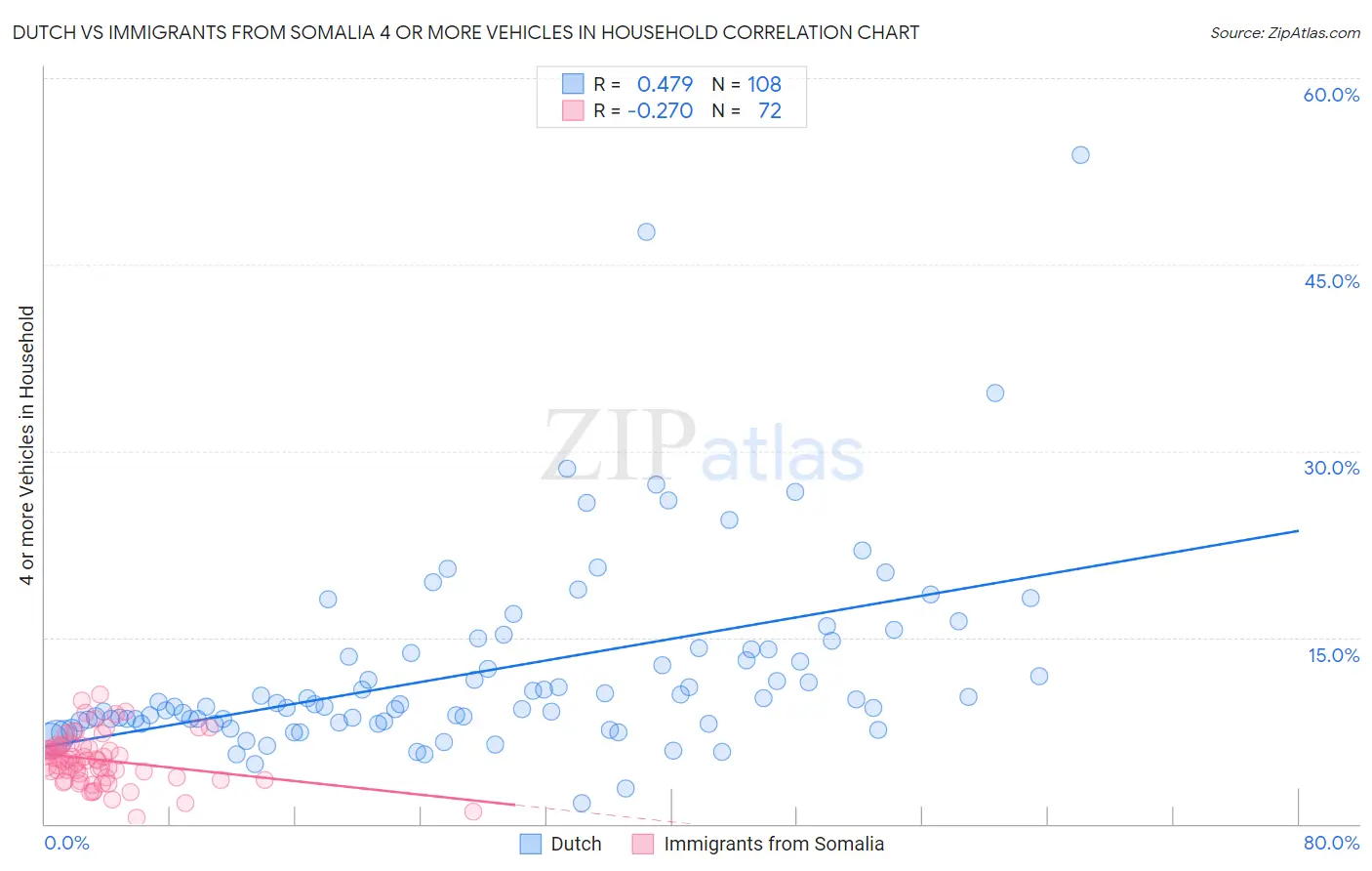 Dutch vs Immigrants from Somalia 4 or more Vehicles in Household