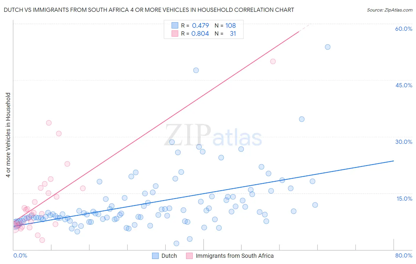 Dutch vs Immigrants from South Africa 4 or more Vehicles in Household