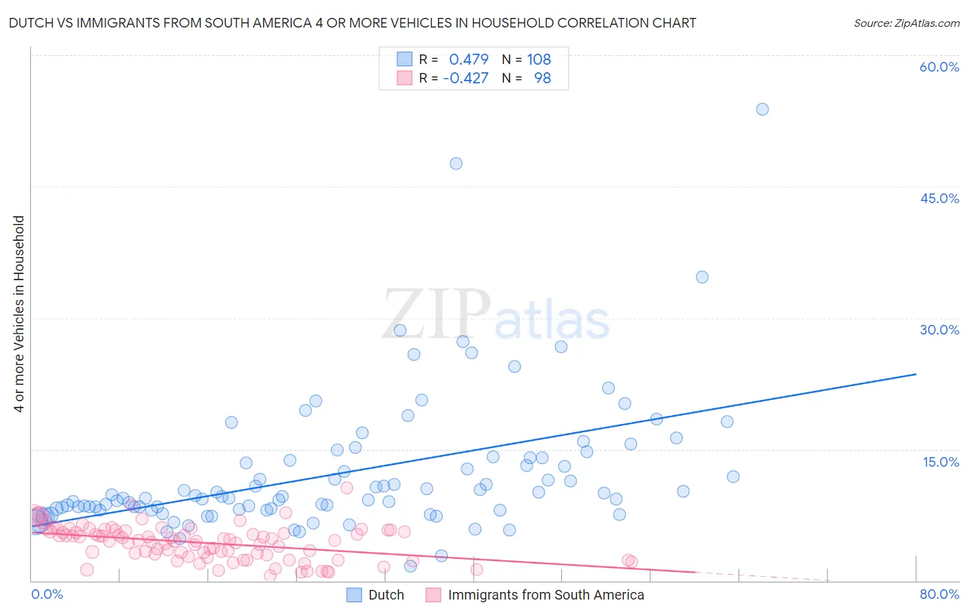 Dutch vs Immigrants from South America 4 or more Vehicles in Household