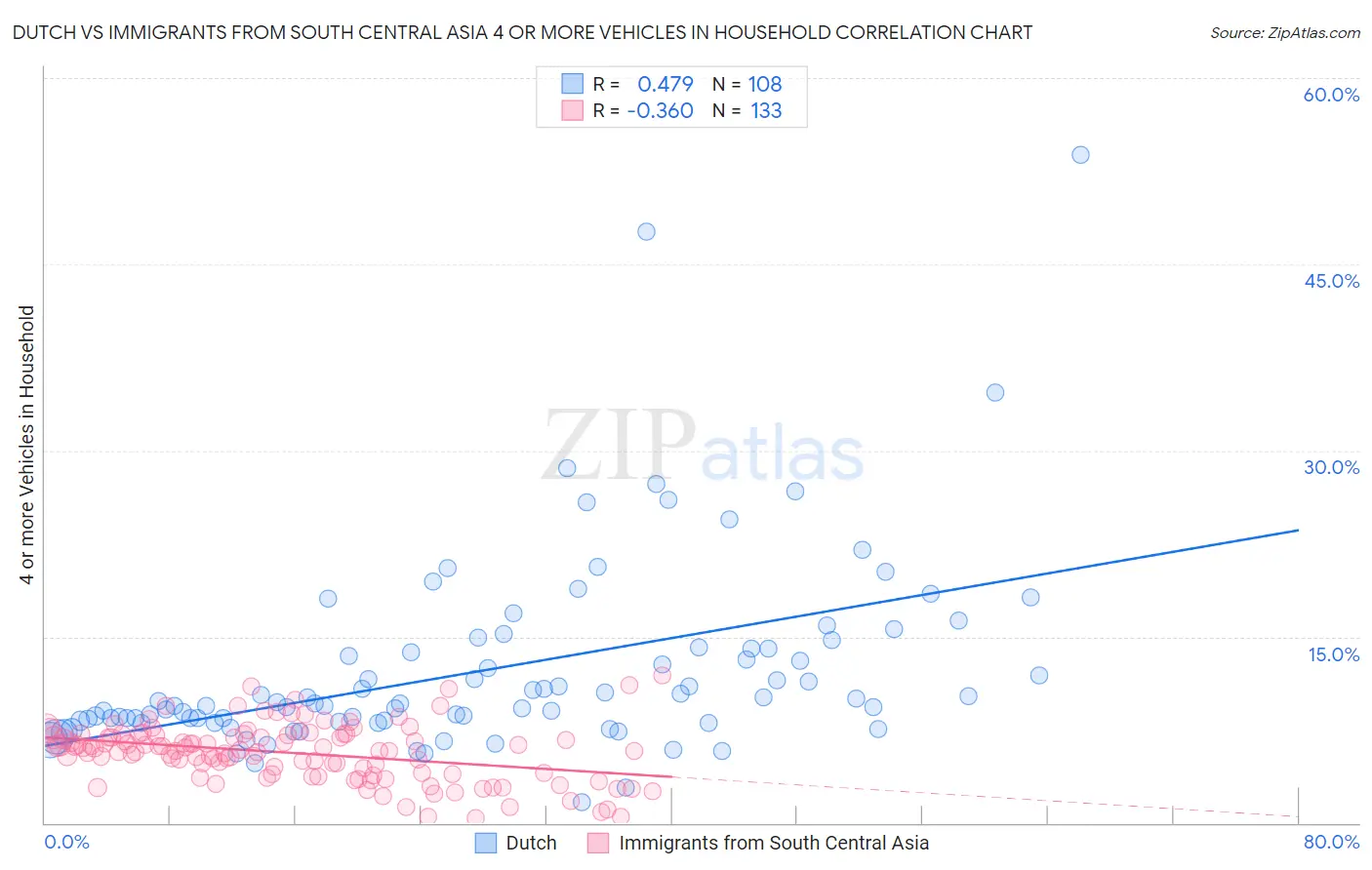 Dutch vs Immigrants from South Central Asia 4 or more Vehicles in Household