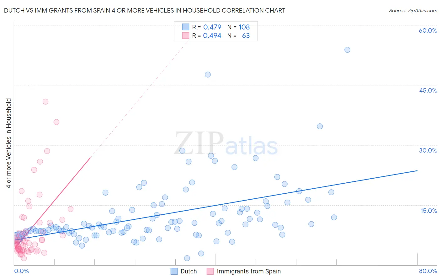 Dutch vs Immigrants from Spain 4 or more Vehicles in Household
