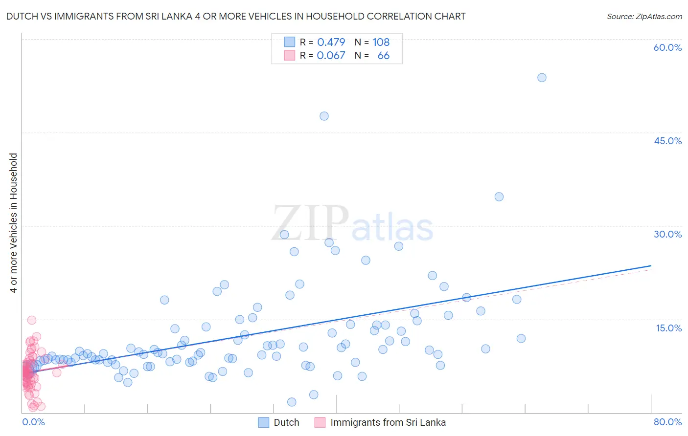 Dutch vs Immigrants from Sri Lanka 4 or more Vehicles in Household