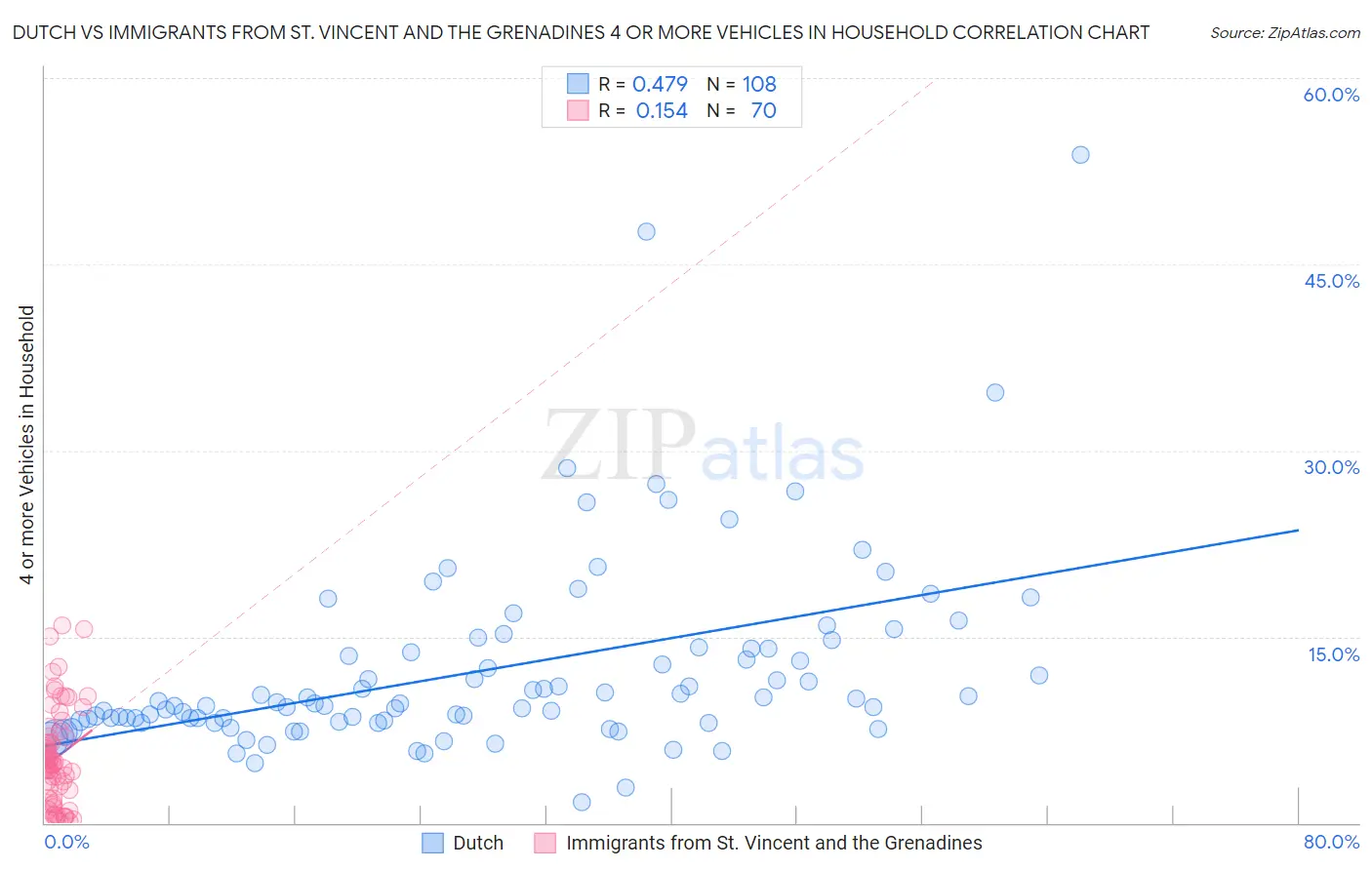 Dutch vs Immigrants from St. Vincent and the Grenadines 4 or more Vehicles in Household