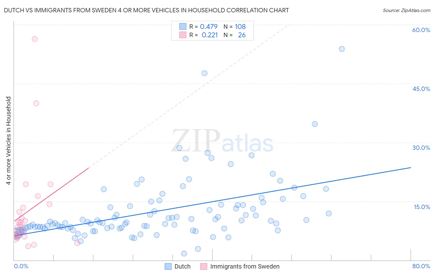 Dutch vs Immigrants from Sweden 4 or more Vehicles in Household