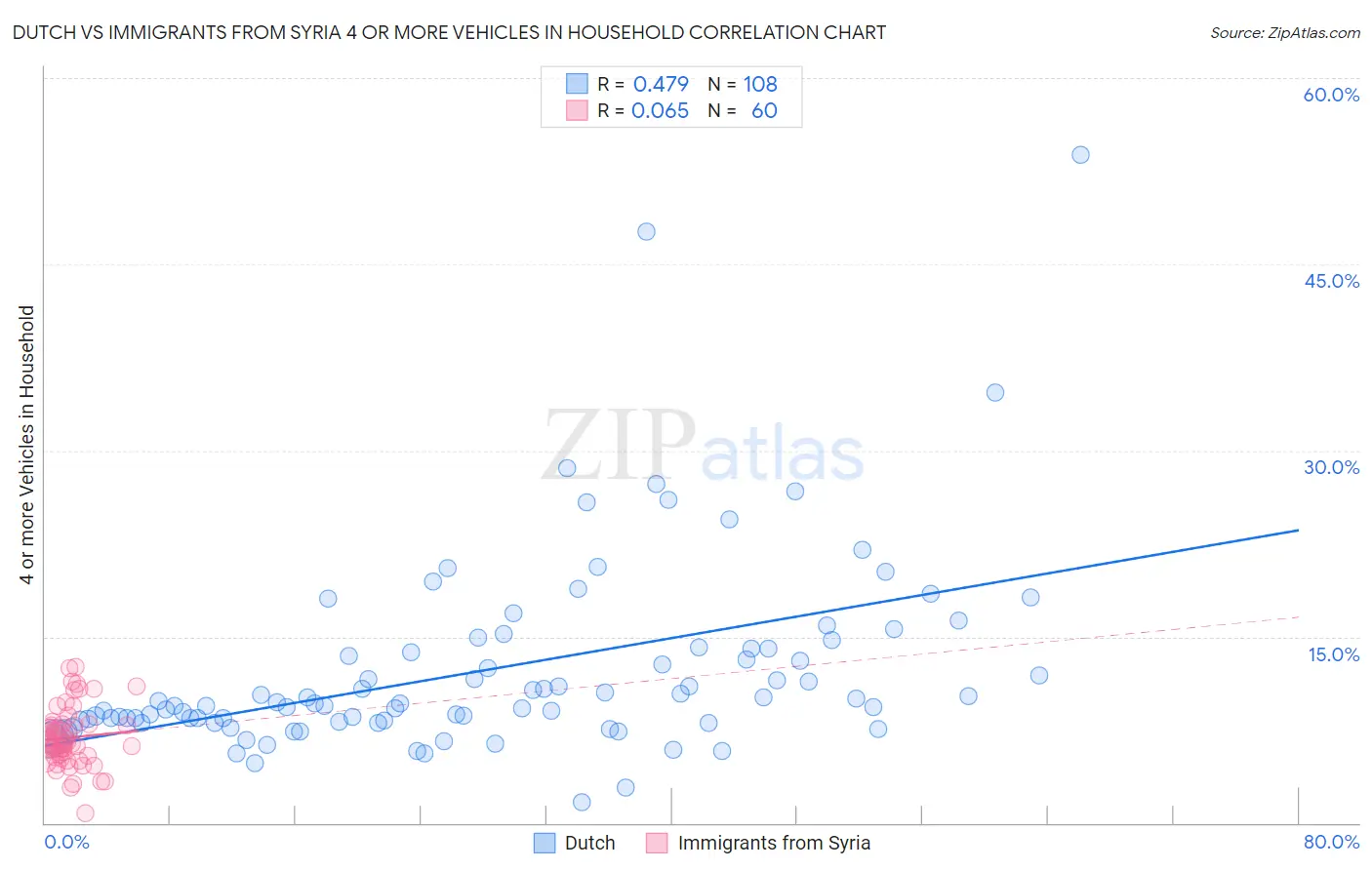 Dutch vs Immigrants from Syria 4 or more Vehicles in Household