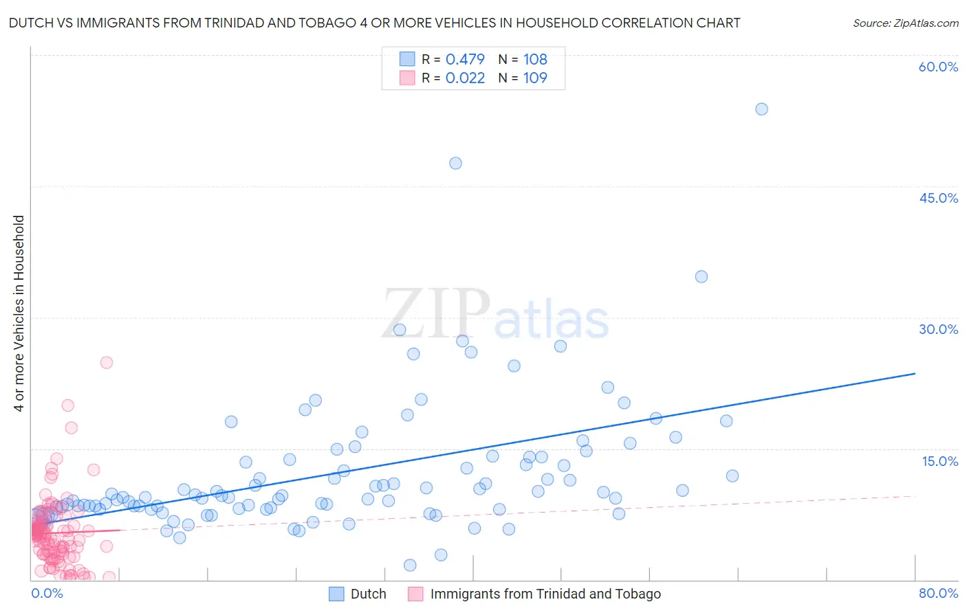 Dutch vs Immigrants from Trinidad and Tobago 4 or more Vehicles in Household