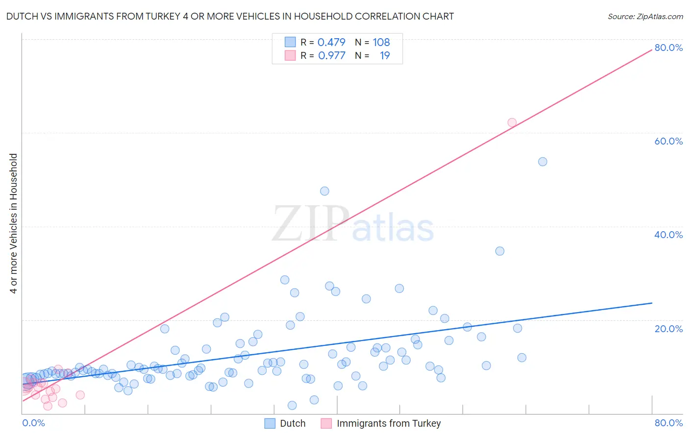 Dutch vs Immigrants from Turkey 4 or more Vehicles in Household