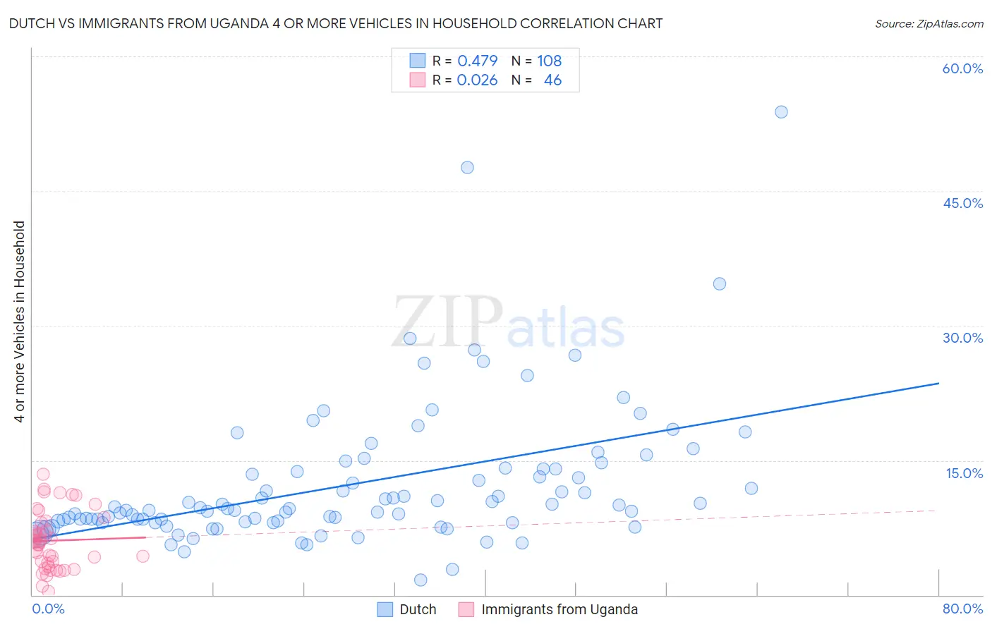 Dutch vs Immigrants from Uganda 4 or more Vehicles in Household