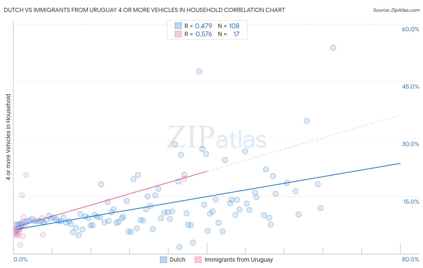 Dutch vs Immigrants from Uruguay 4 or more Vehicles in Household