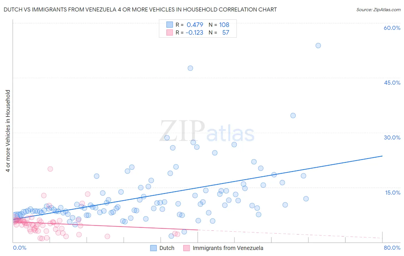 Dutch vs Immigrants from Venezuela 4 or more Vehicles in Household
