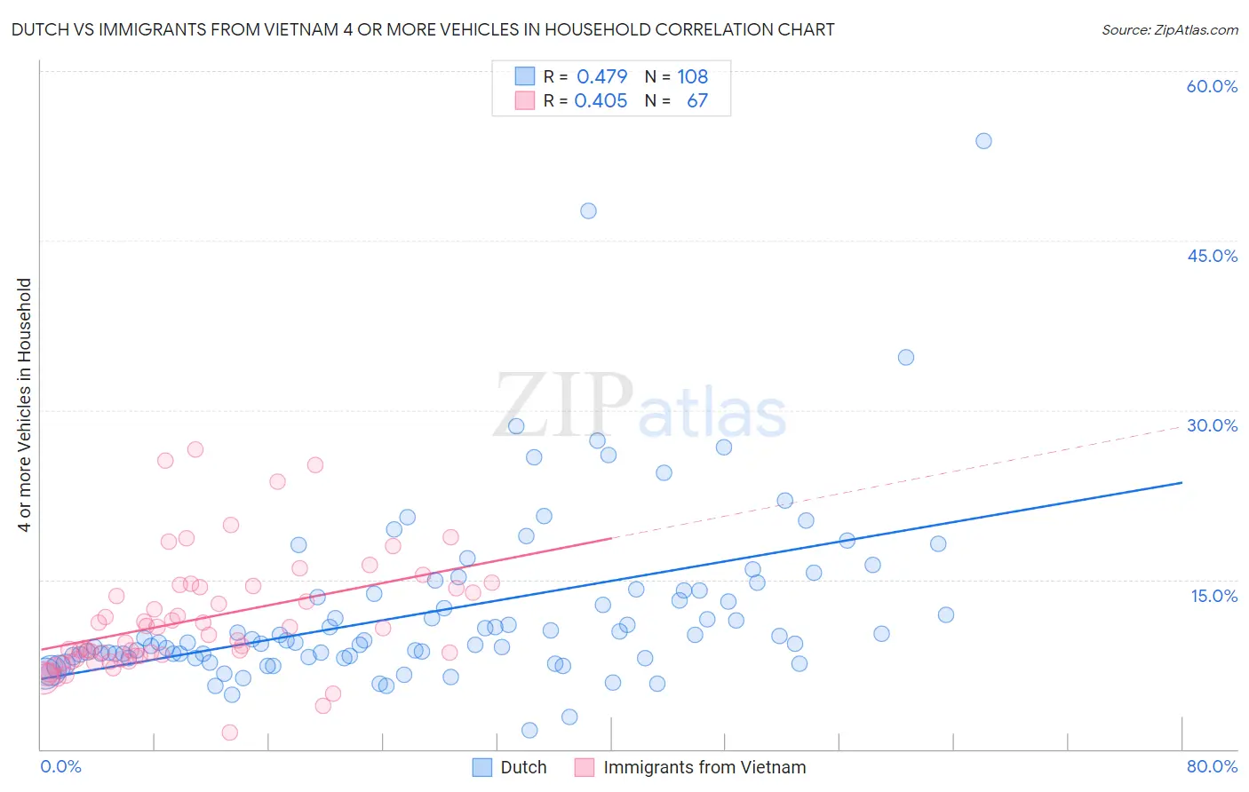 Dutch vs Immigrants from Vietnam 4 or more Vehicles in Household