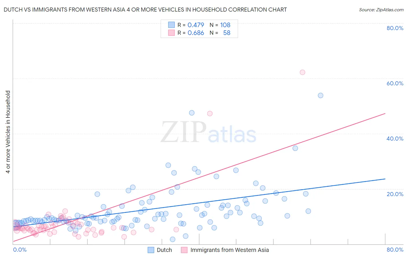 Dutch vs Immigrants from Western Asia 4 or more Vehicles in Household