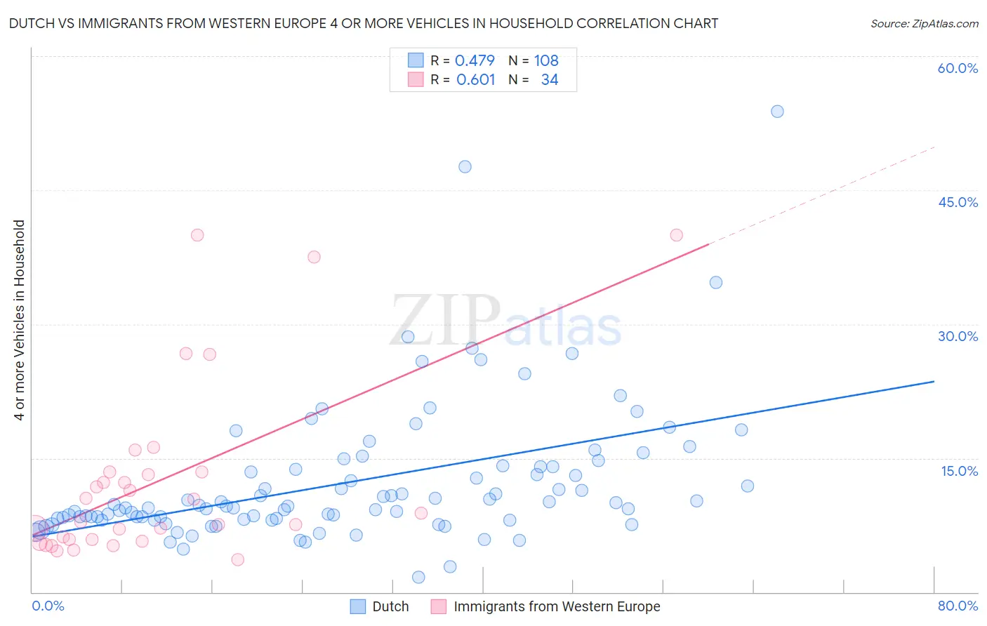 Dutch vs Immigrants from Western Europe 4 or more Vehicles in Household