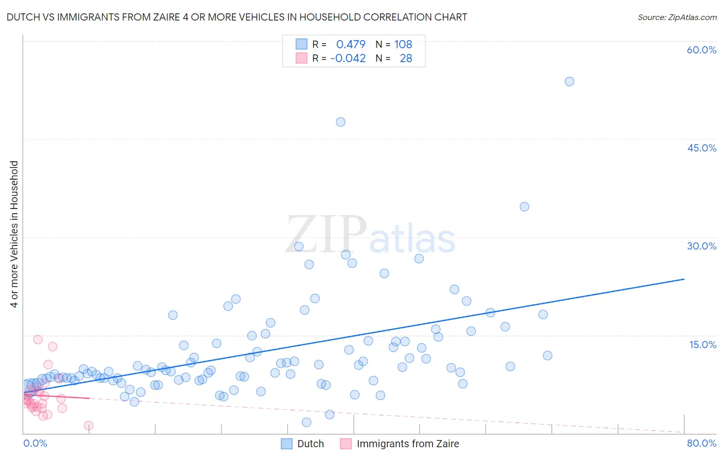 Dutch vs Immigrants from Zaire 4 or more Vehicles in Household