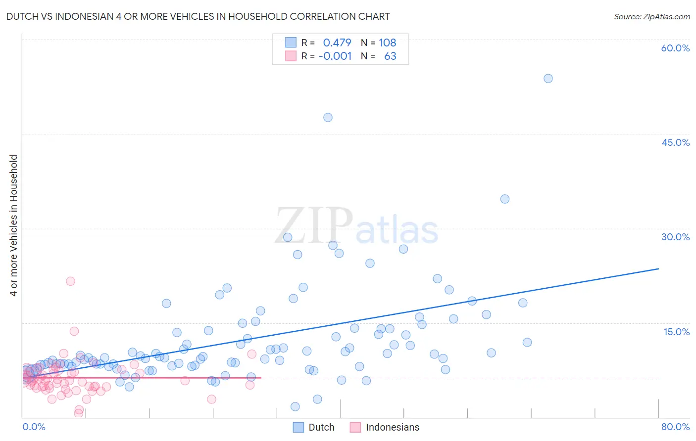 Dutch vs Indonesian 4 or more Vehicles in Household
