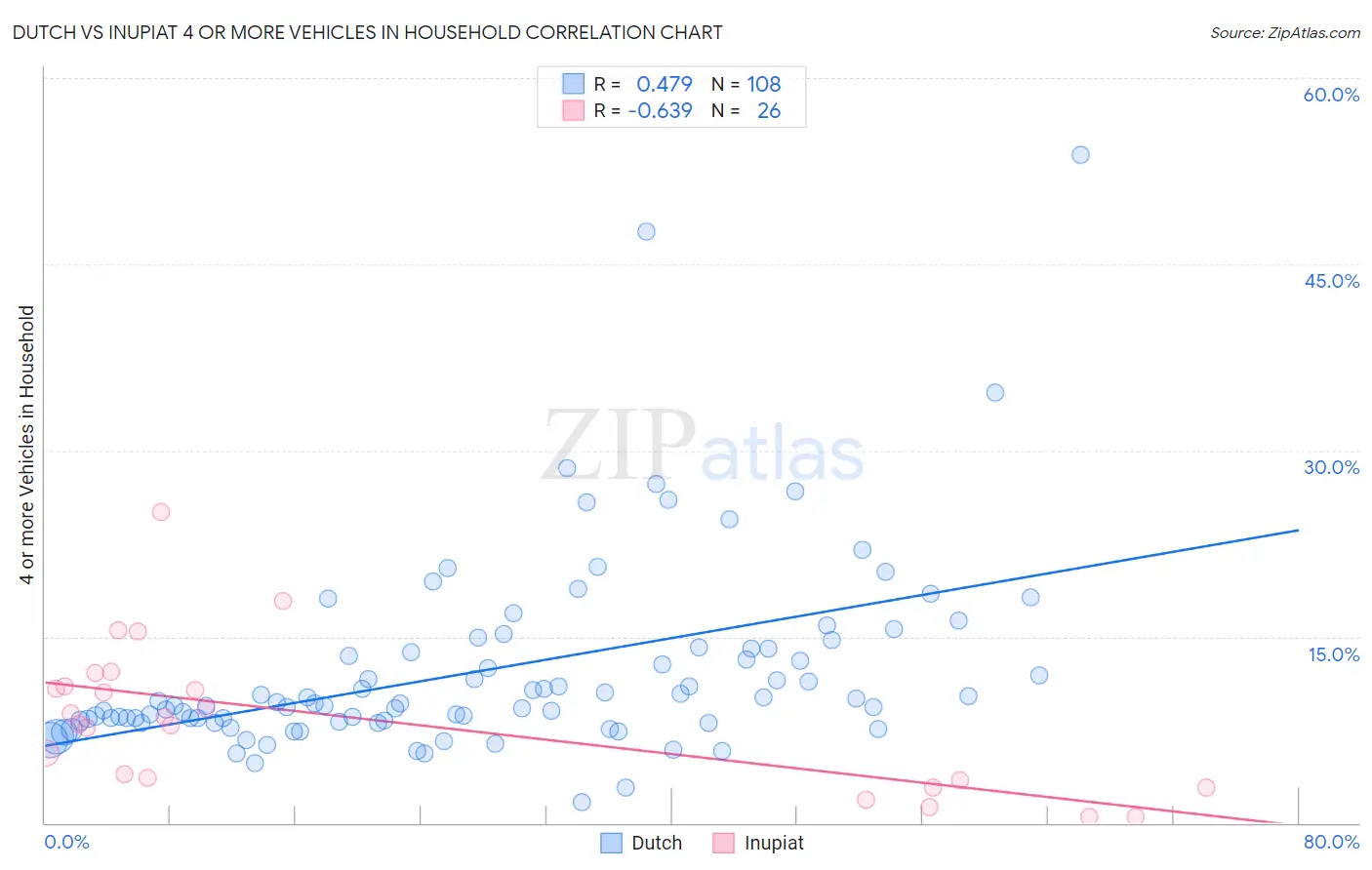 Dutch vs Inupiat 4 or more Vehicles in Household