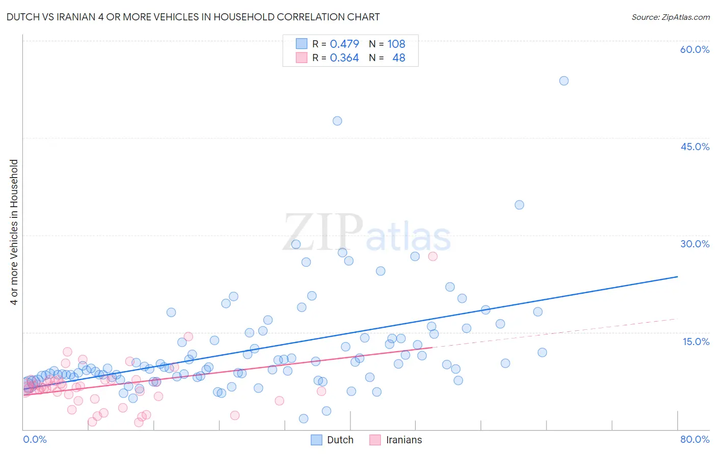 Dutch vs Iranian 4 or more Vehicles in Household