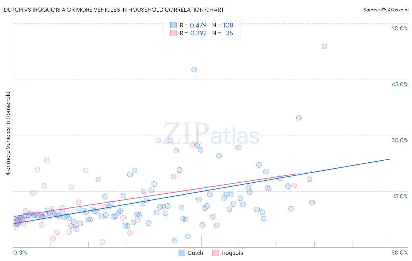 Dutch vs Iroquois 4 or more Vehicles in Household