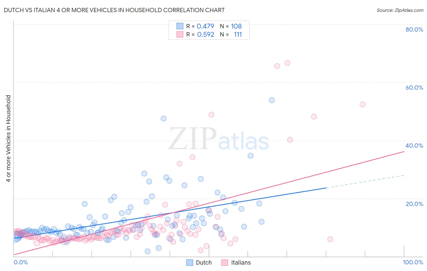Dutch vs Italian 4 or more Vehicles in Household