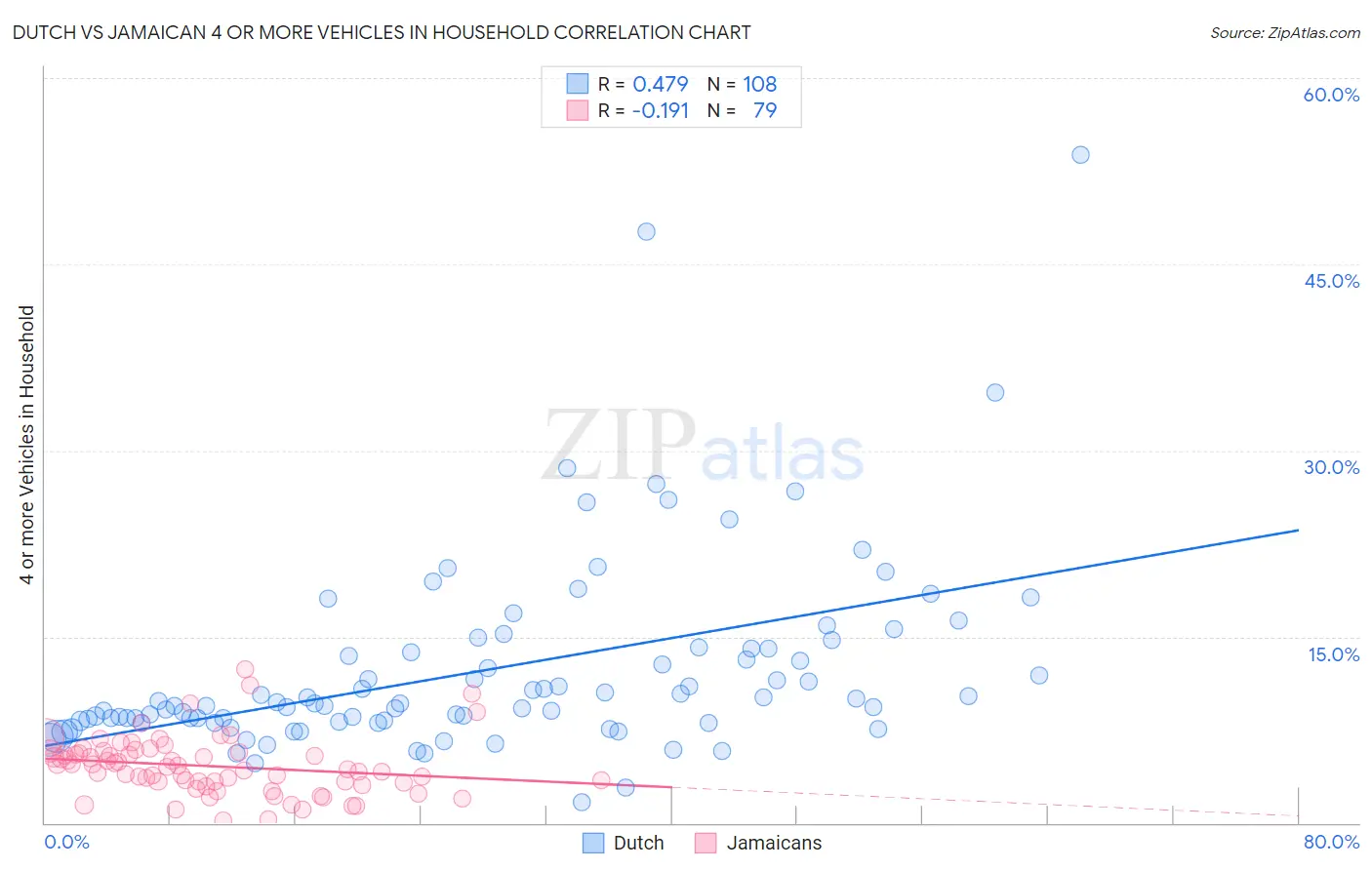 Dutch vs Jamaican 4 or more Vehicles in Household