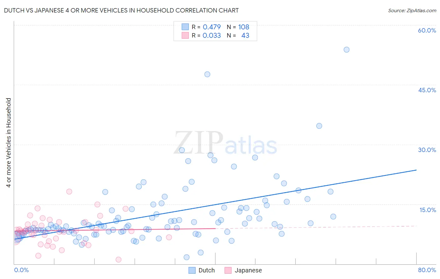 Dutch vs Japanese 4 or more Vehicles in Household