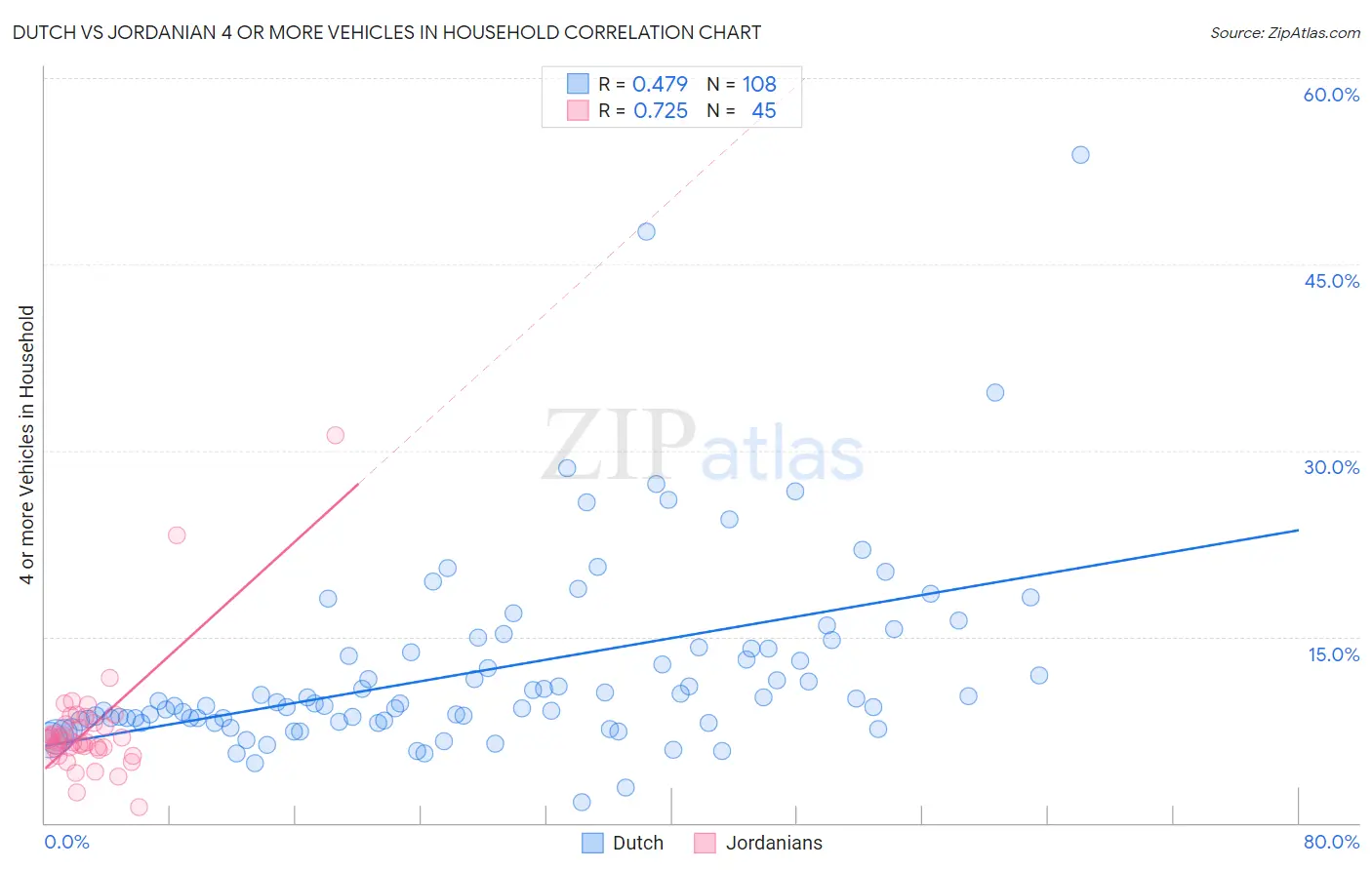 Dutch vs Jordanian 4 or more Vehicles in Household