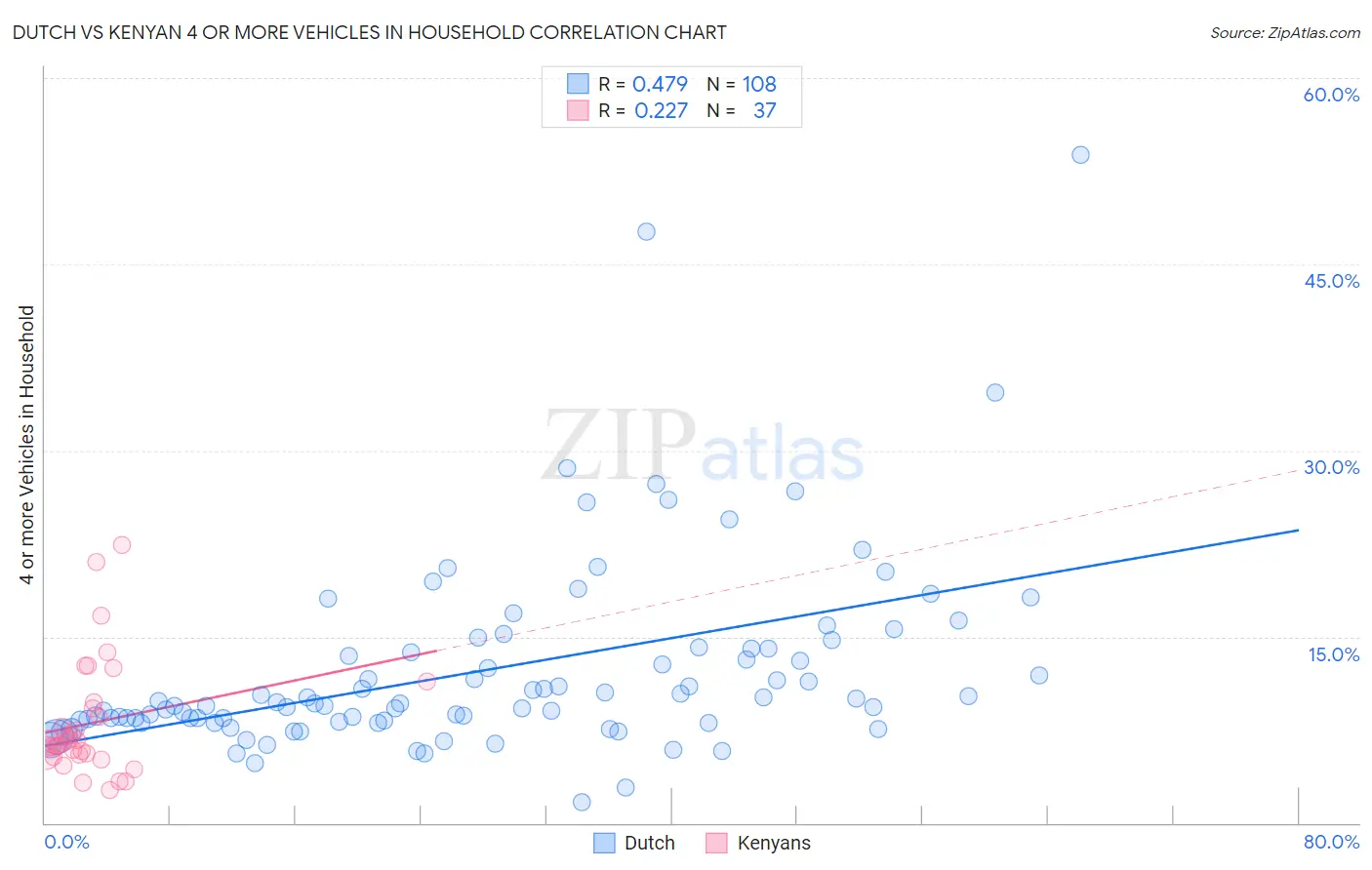 Dutch vs Kenyan 4 or more Vehicles in Household
