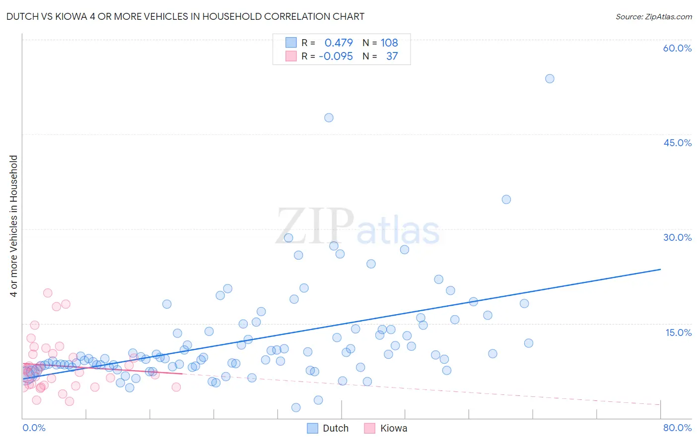 Dutch vs Kiowa 4 or more Vehicles in Household