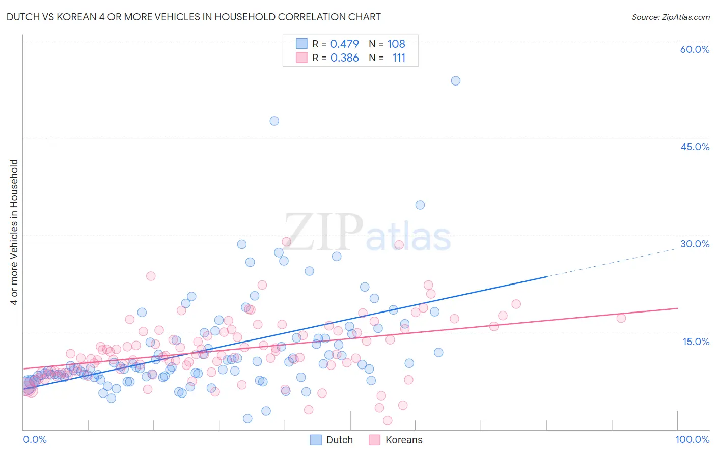 Dutch vs Korean 4 or more Vehicles in Household