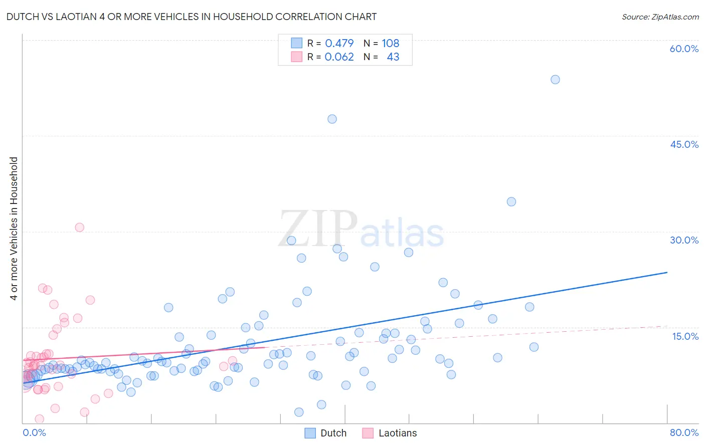 Dutch vs Laotian 4 or more Vehicles in Household