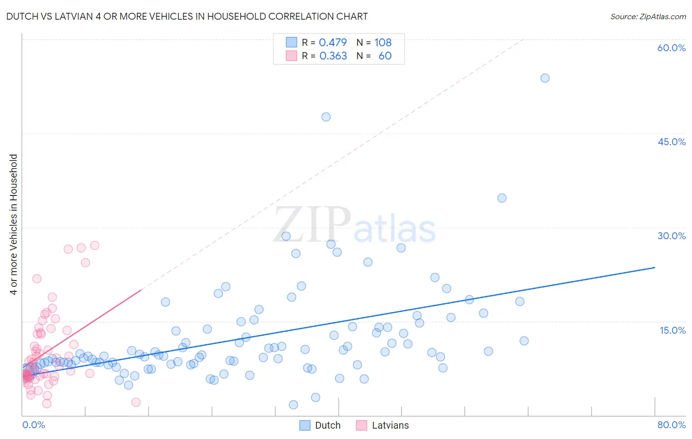 Dutch vs Latvian 4 or more Vehicles in Household