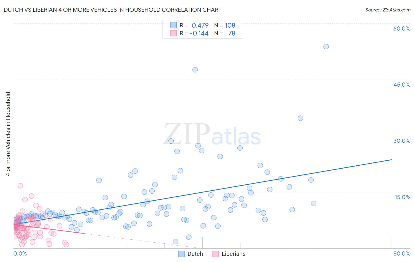 Dutch vs Liberian 4 or more Vehicles in Household